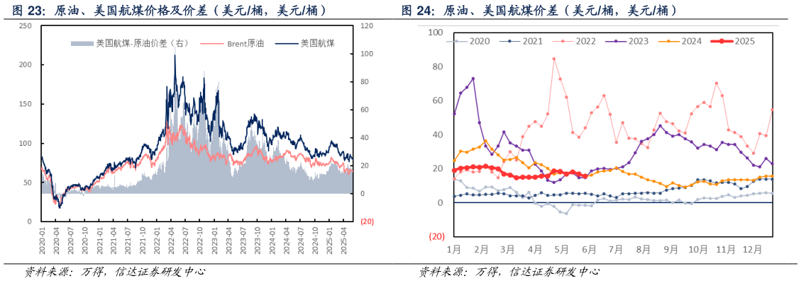 如何了解原油、美国航煤价格及价差(美元桶,美元桶) 原油、美国航煤价差(美元桶,美元桶)?