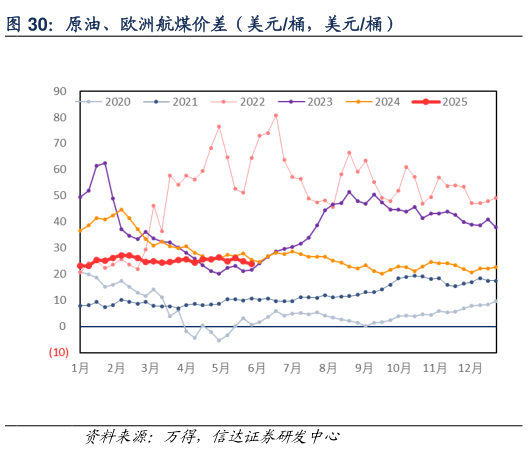 请问一下原油、欧洲航煤价差(美元桶,美元桶)?