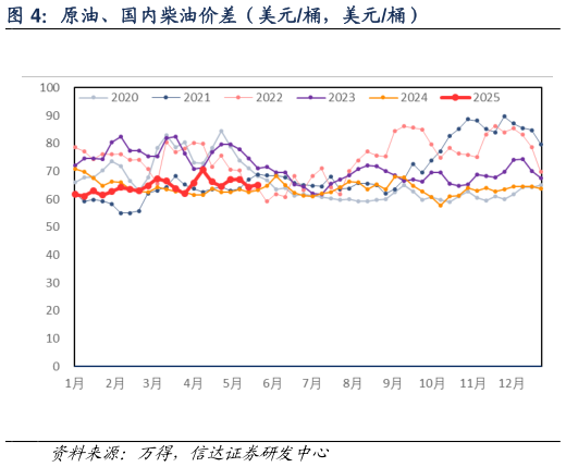 咨询下各位原油、国内柴油价差(美元桶,美元桶)?