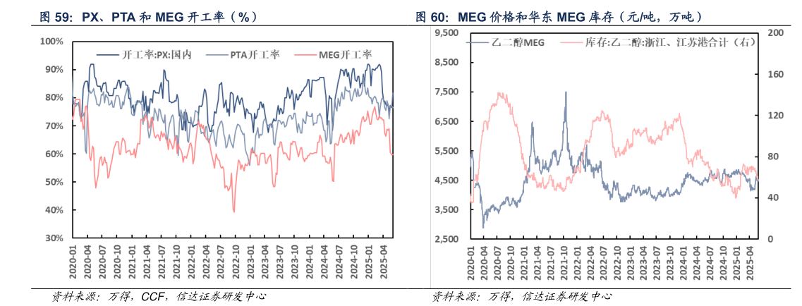 咨询下各位PX、PTA 和 MEG 开工率（%） MEG 价格和华东 MEG 库存（元吨，万吨）