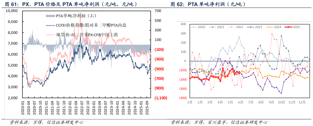 请问一下PX、PTA 价格及 PTA 单吨净利润（元吨，元吨） PTA 单吨净利润（元吨）