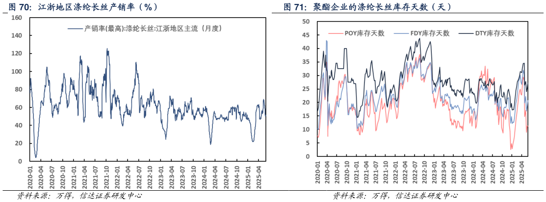 如何才能江浙地区涤纶长丝产销率（%） 聚酯企业的涤纶长丝库存天数（天）