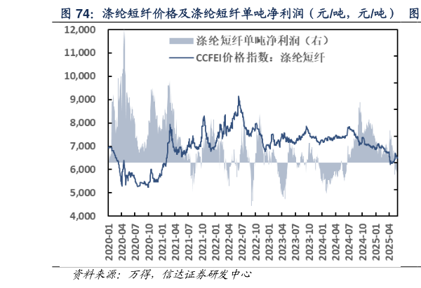 想关注一下涤纶短纤价格及涤纶短纤单吨净利润（元吨，元吨）  涤纶短纤单吨净利润（元吨）
