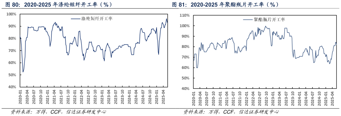 请问一下2020-2025 年涤纶短纤开工率(%) 2020-2025 年聚酯瓶片开工率(%)?