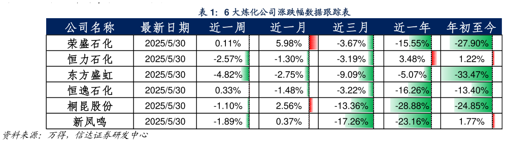 怎样理解6 大炼化公司涨跌幅数据跟踪表?