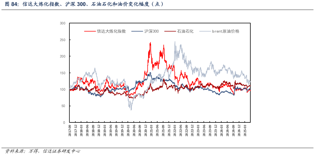 想关注一下信达大炼化指数、沪深 300、石油石化和油价变化幅度(点)?