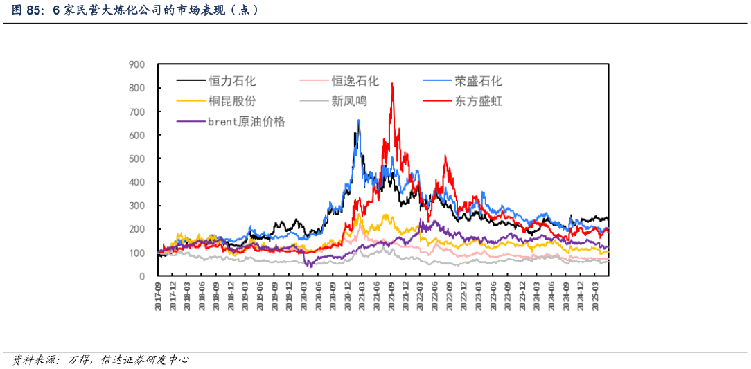 咨询下各位6 家民营大炼化公司的市场表现(点)?