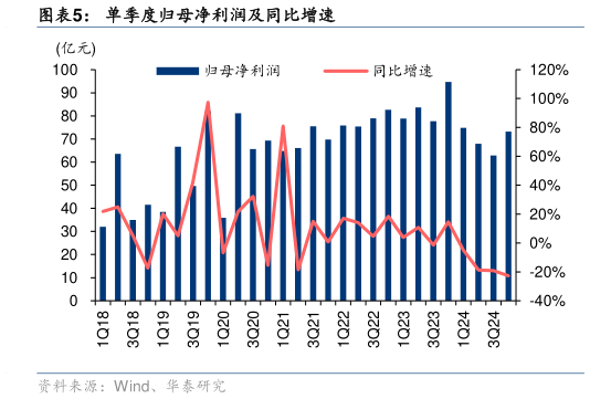 一起讨论下单季度归母净利润及同比增速