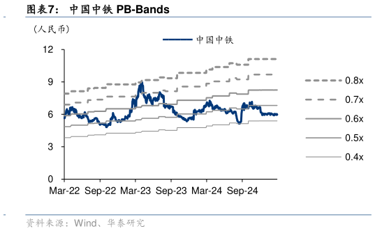 如何看待中国中铁 PB-Bands