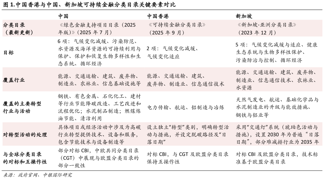 一起讨论下.中国香港与中国、新加坡可持续金融分类目录关键要素对比