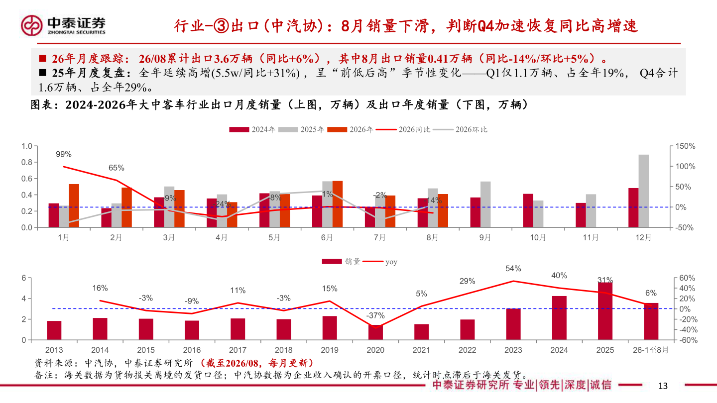 想关注一下行业-③出口(中汽协)：8月销量下滑，判断Q4加速恢复同比高增速
