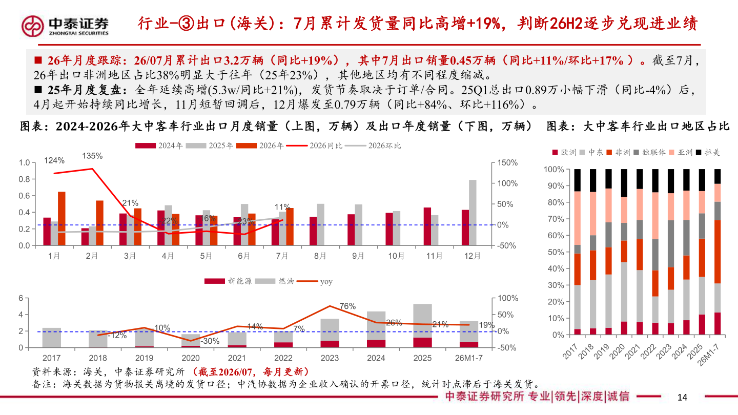 想问下各位网友行业-③出口(海关)：7月累计发货量同比高增+19%，判断26H2逐步兑现进业绩