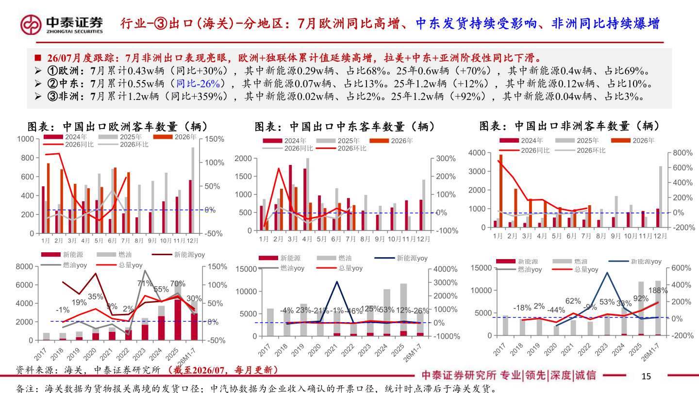 一起讨论下行业-③出口(海关)-分地区：7月欧洲同比高增、中东发货持续受影响、非洲同比持续爆增