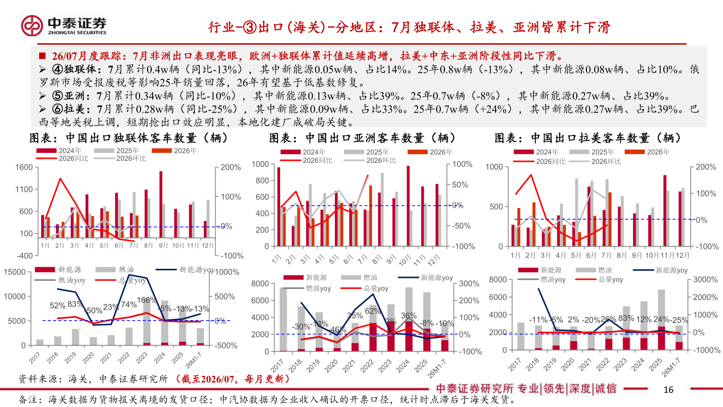 各位网友请教一下行业-③出口(海关)-分地区：7月独联体、拉美、亚洲皆累计下滑