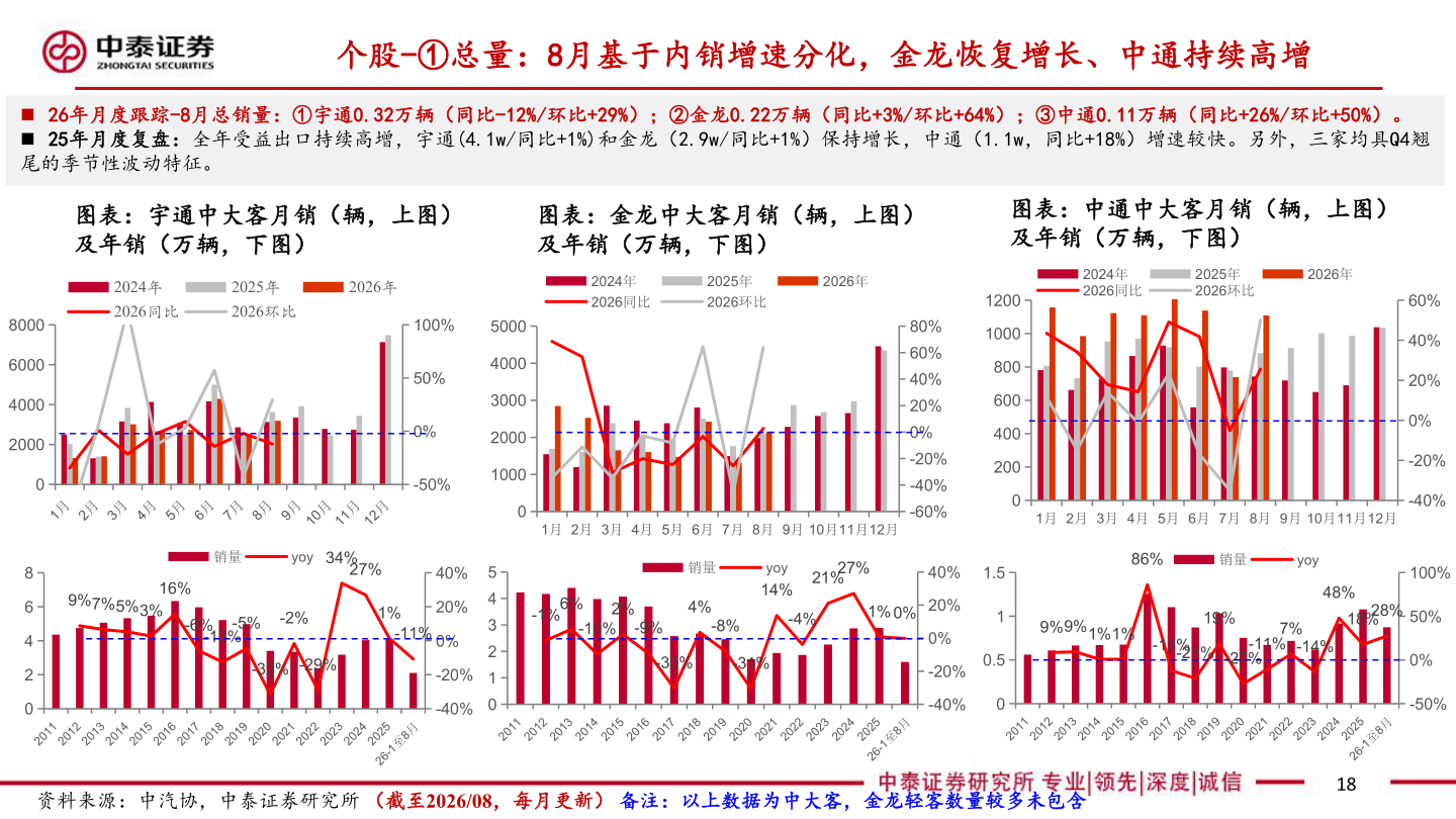 想关注一下个股-①总量：8月基于内销增速分化，金龙恢复增长、中通持续高增