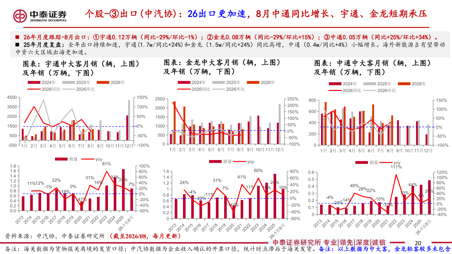 想关注一下个股-③出口(中汽协)：26出口更加速，8月中通同比增长、宇通、金龙短期承压