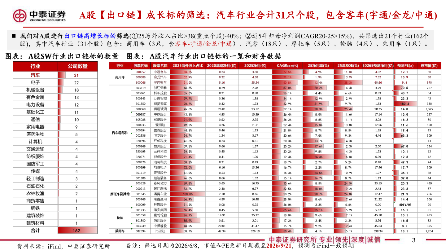 如何才能A股【出口链】成长标的筛选：汽车行业合计31只个股，包含客车(宇通/金龙/中通)