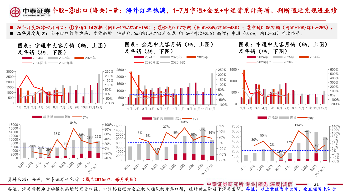 如何才能个股-③出口(海关)-量：海外订单饱满，1-7月宇通+金龙+中通皆累计高增、判断递延兑现进业绩