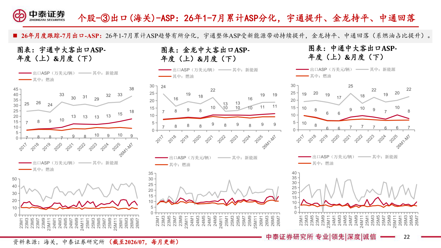 你知道个股-③出口(海关)-ASP：26年1-7月累计ASP分化，宇通提升、金龙持平、中通回落