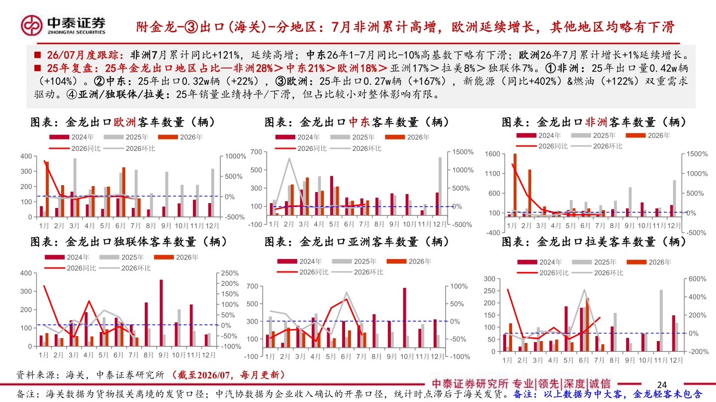 如何看待附金龙-③出口(海关)-分地区：7月非洲累计高增，欧洲延续增长，其他地区均略有下滑
