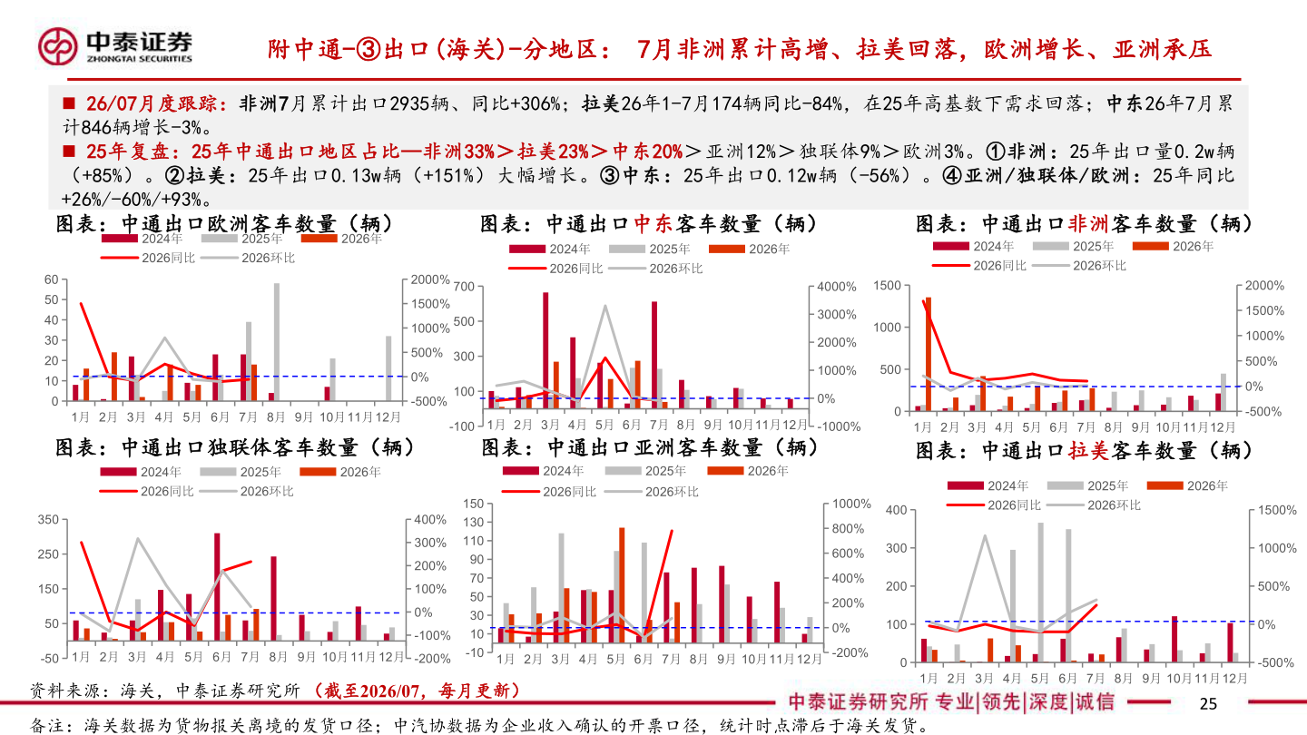 谁能回答附中通-③出口(海关)-分地区： 7月非洲累计高增、拉美回落，欧洲增长、亚洲承压