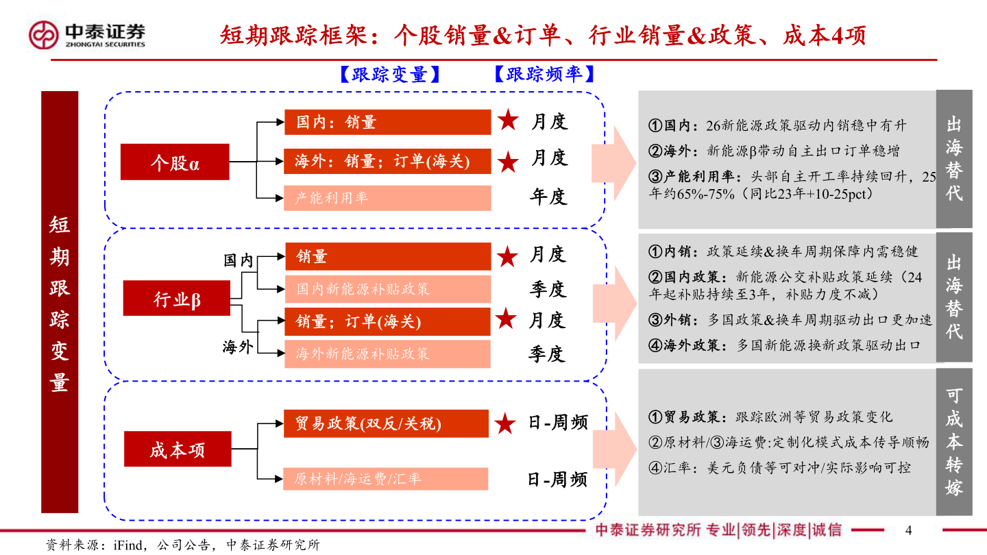 各位网友请教一下短期跟踪框架：个股销量&订单、行业销量&政策、成本4项