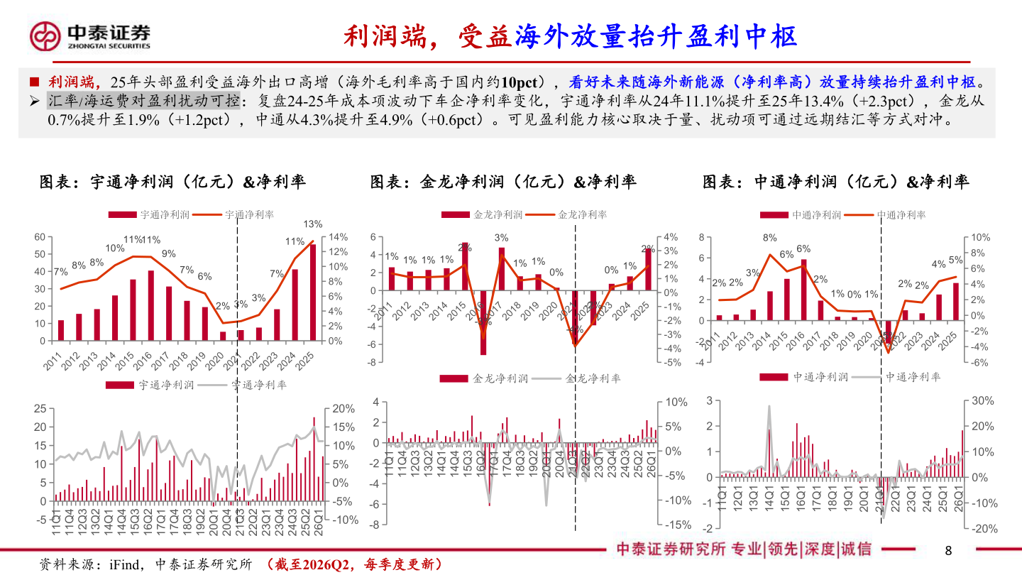 想问下各位网友利润端，受益海外放量抬升盈利中枢