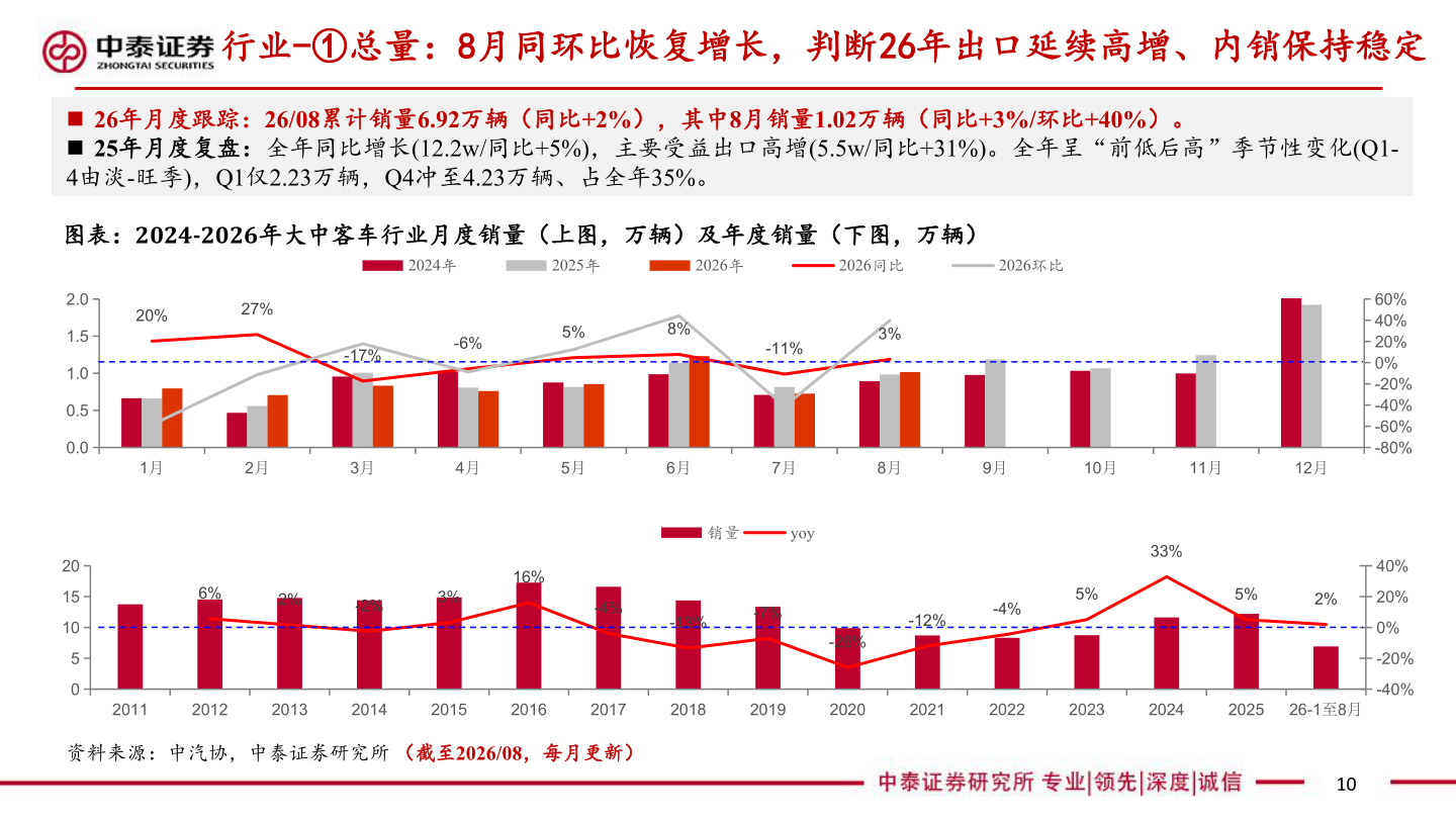 我想了解一下行业-①总量：8月同环比恢复增长，判断26年出口延续高增、内销保持稳定
