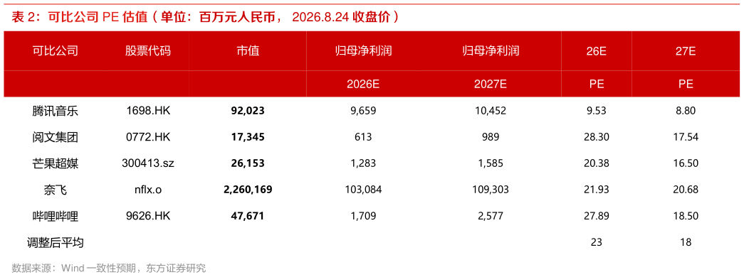 一起讨论下可比公司 PE 估值（单位：百万元人民币， 2026.8.24 收盘价）