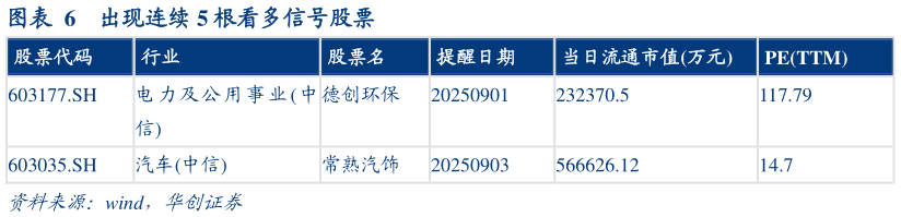 咨询大家出现连续 5 根看多信号股票