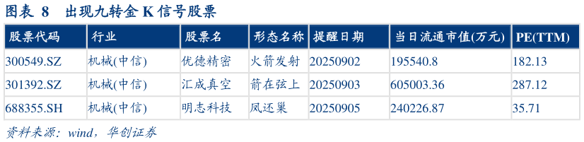 如何才能出现九转金 K 信号股票