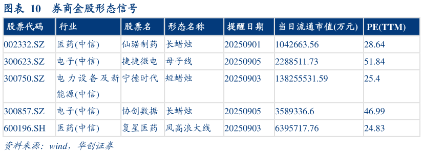 你知道券商金股形态信号