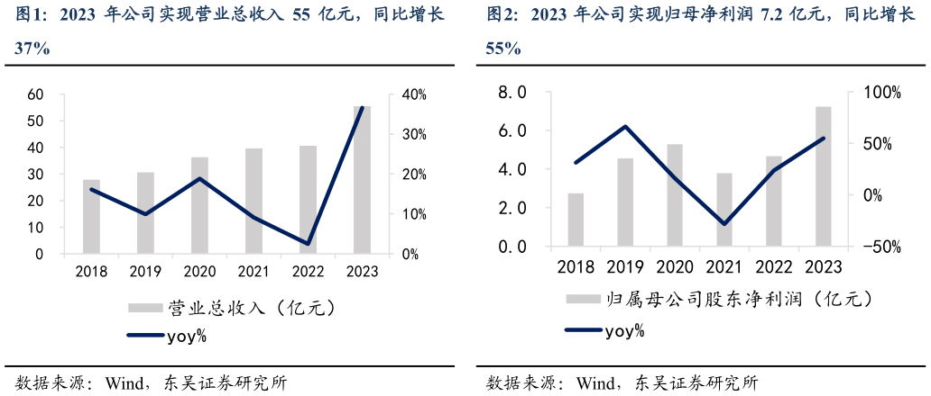 请问一下2023 年公司实现营业总收入 55 亿元，同比增长