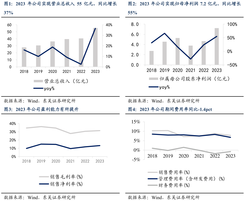 请问一下2023 年公司实现归母净利润 7.2 亿元，同比增长 2023 年公司期间费用率同比-1.4pct