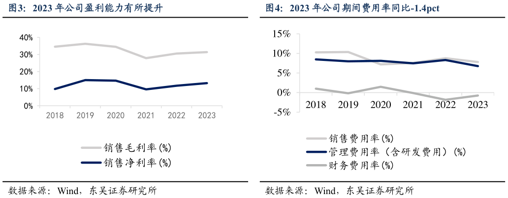 想关注一下2023 年公司期间费用率同比-1.4pct