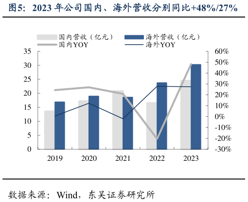 想问下各位网友2023 年公司国内、海外营收分别同比48%27%