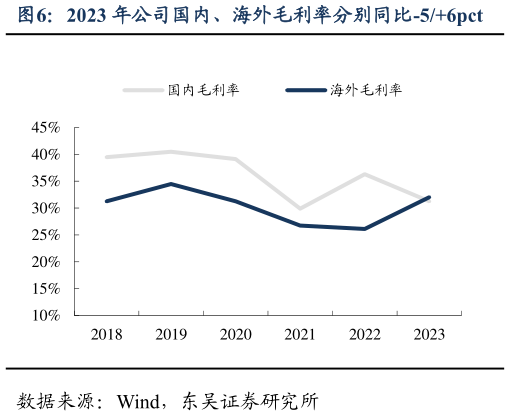 咨询大家2023 年公司国内、海外毛利率分别同比-56pct