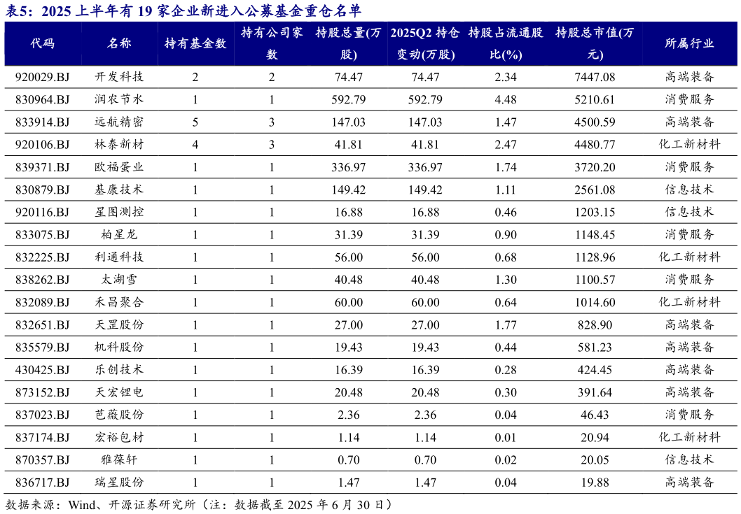 咨询下各位2025 上半年有 19 家企业新进入公募基金重仓名单