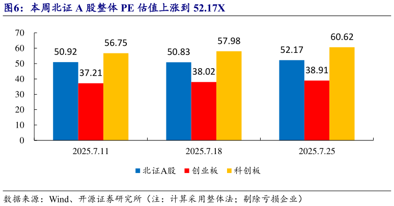 想关注一下本周北证 A 股整体 PE 估值上涨到 52.17X