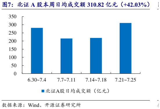 请问一下北证 A 股本周日均成交额 310.82 亿元（42.03%）