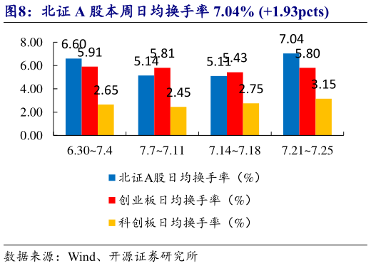 怎样理解北证 A 股本周日均换手率 7.04% 1.93pcts