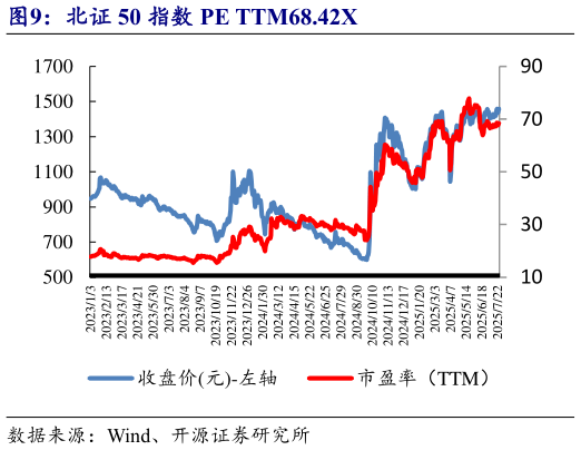 谁能回答北证 50 指数 PE TTM68.42X