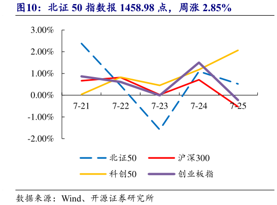 谁能回答北证 50 指数报 1458.98 点，周涨 2.85%