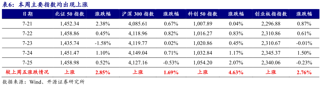 咨询大家本周主要指数均出现上涨