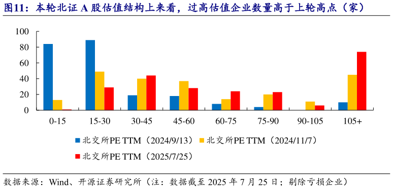 如何了解本轮北证 A 股估值结构上来看，过高估值企业数量高于上轮高点（家）