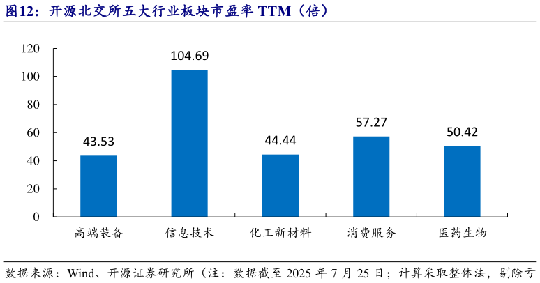 谁知道开源北交所五大行业板块市盈率 TTM（倍）