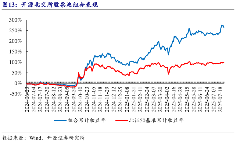 各位网友请教一下开源北交所股票池组合表现