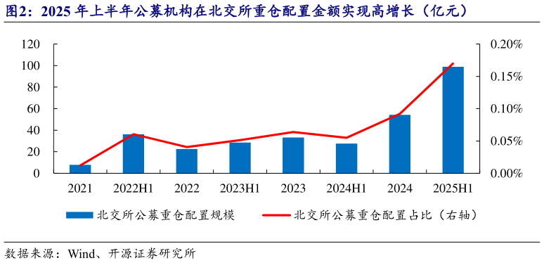 如何解释2025 年上半年公募机构在北交所重仓配置金额实现高增长（亿元）