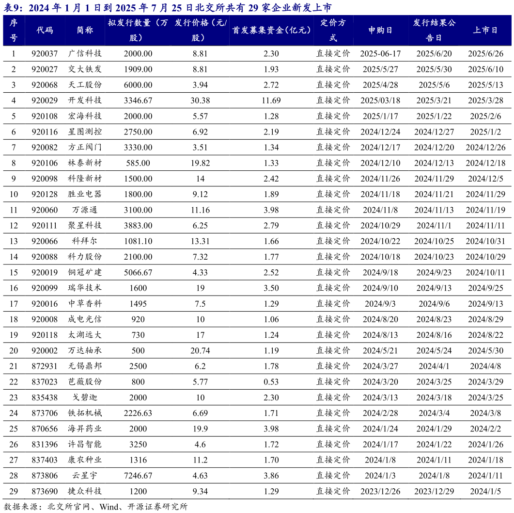你知道2024 年 1 月 1 日到 2025 年 7 月 25 日北交所共有 29 家企业新发上市