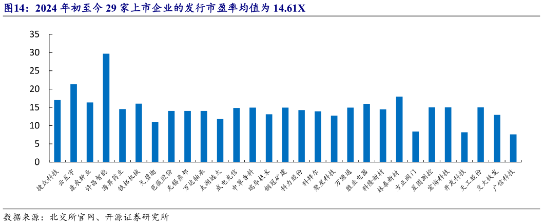 咨询大家2024 年初至今 29 家上市企业的发行市盈率均值为 14.61X